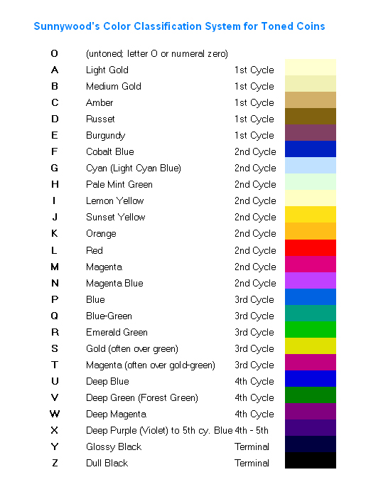 Toning Chart