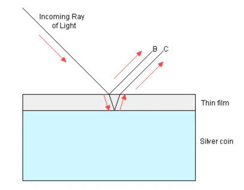 Thin Film Interference Diagram