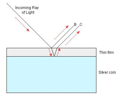 Thin Film Interference Diagram