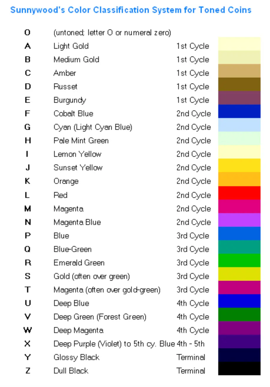Sunnywood Toning Classification System